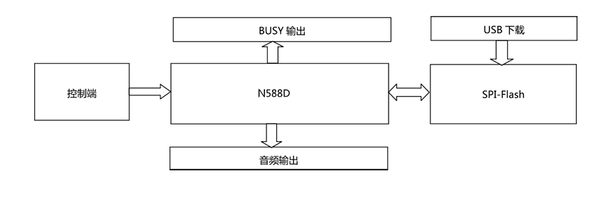 九芯N588D語音模塊應(yīng)用圖