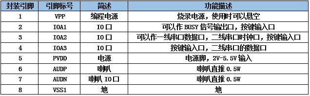 九芯NVD系列語音芯片管腳封裝對應表