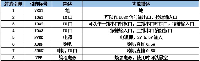 九芯NVD系列語音芯片管腳封裝對應表