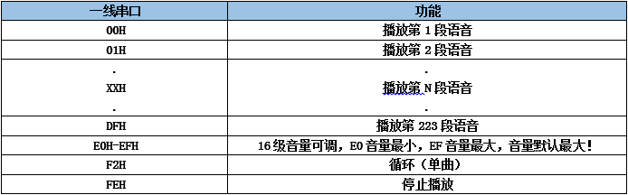 九芯NVD系列語音芯片一線串口語音數(shù)據(jù)對應表