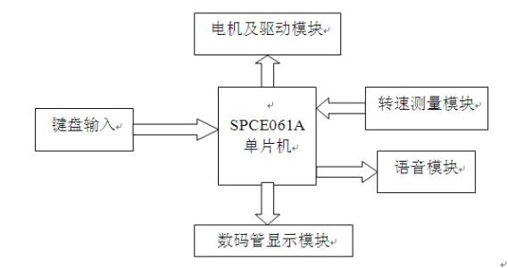 常見語音芯片的I/O輸出方式