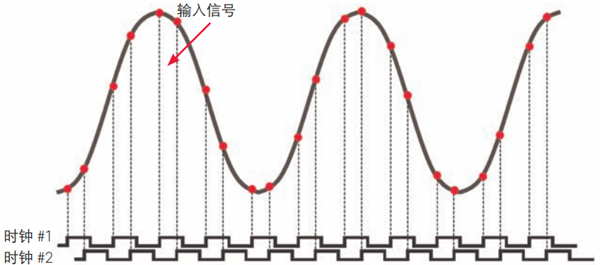 三大因素影響著語音芯片的采樣率