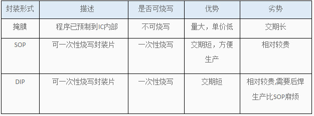 語(yǔ)音芯片掩膜中DIP封裝與SOP封裝不同之處在哪里