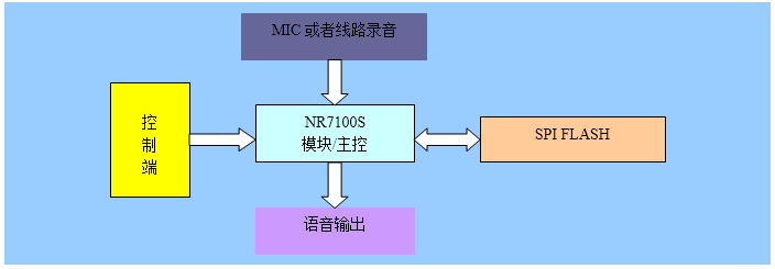 九芯NR7100S錄音模塊應(yīng)用范圍圖