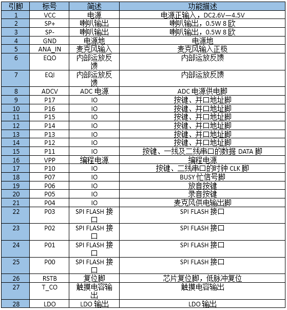 九芯NR7100S錄音模塊管腳說明