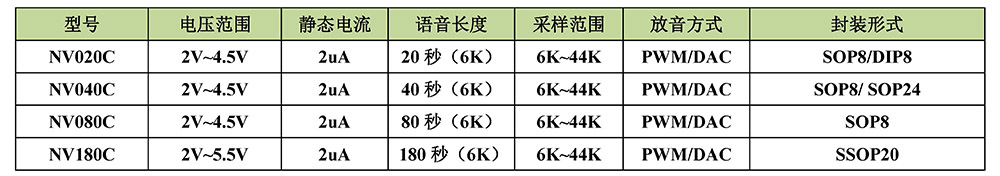 NVC系列語(yǔ)音芯片選型