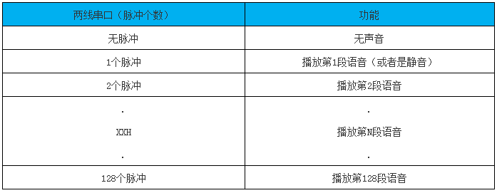 NVB系列語(yǔ)音芯片兩線(xiàn)串口數(shù)據(jù)對(duì)應(yīng)表