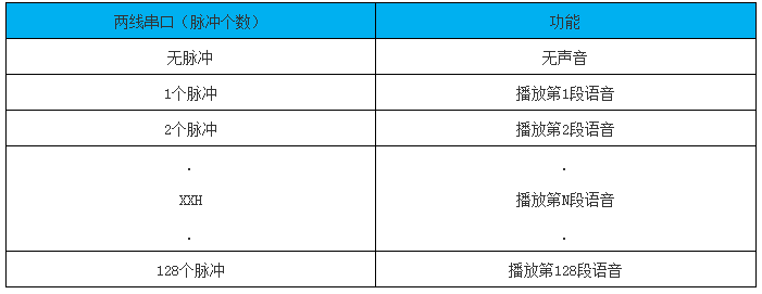 NVB系列語(yǔ)音芯片兩線(xiàn)串口數(shù)據(jù)對(duì)應(yīng)表