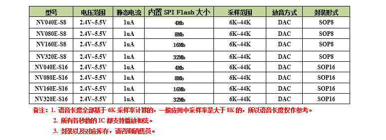 NVE系列語(yǔ)音芯片是一款可外掛spi-flash的OTP語(yǔ)音芯片